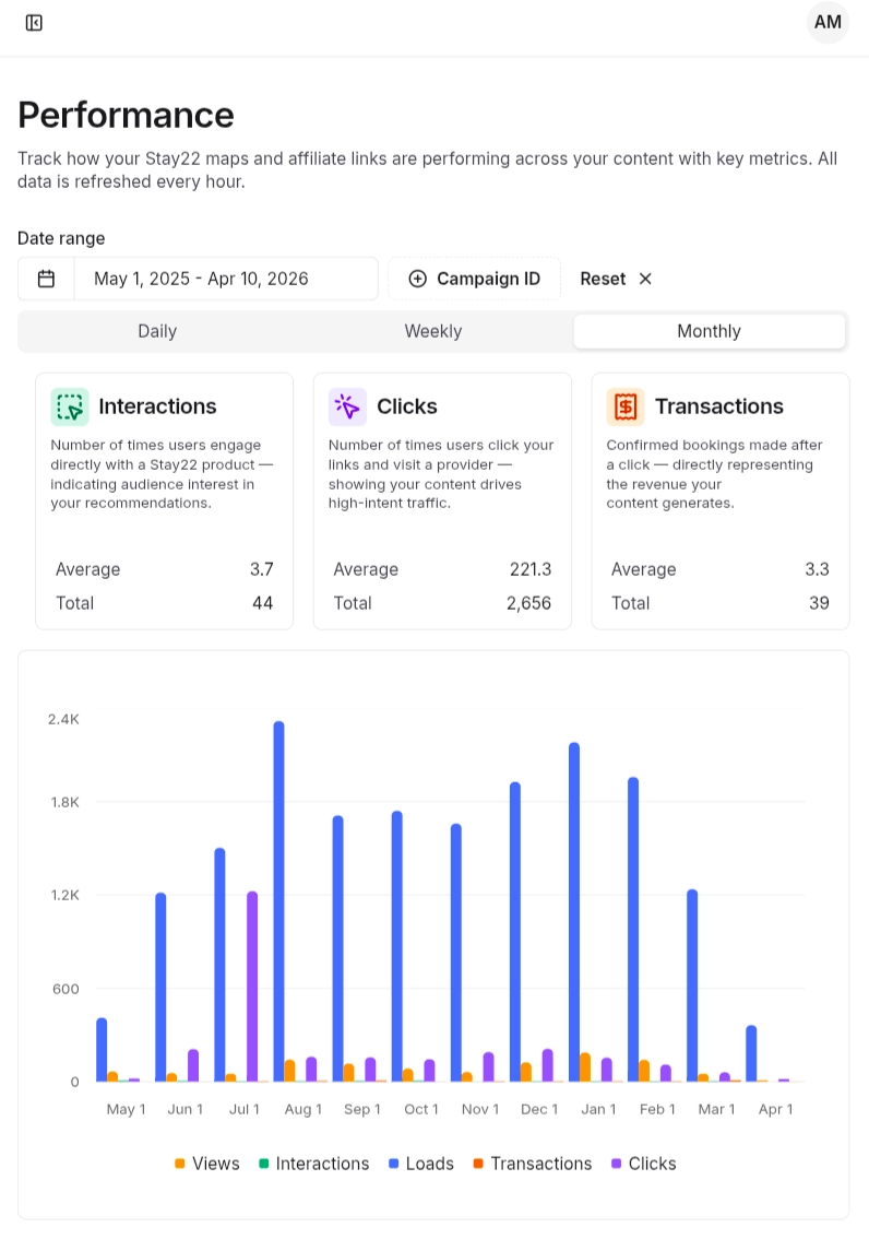 Stay22 performance dashboard showing 39 total transactions, 2,656 clicks, and 44 interactions for a travel blog from May 2025 to April 2026